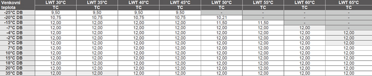 tabulka-vykonu-tepelne-cerpadlo-12kw