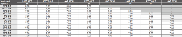 tabulka-vykonu-tepelne-cerpadlo-7kw