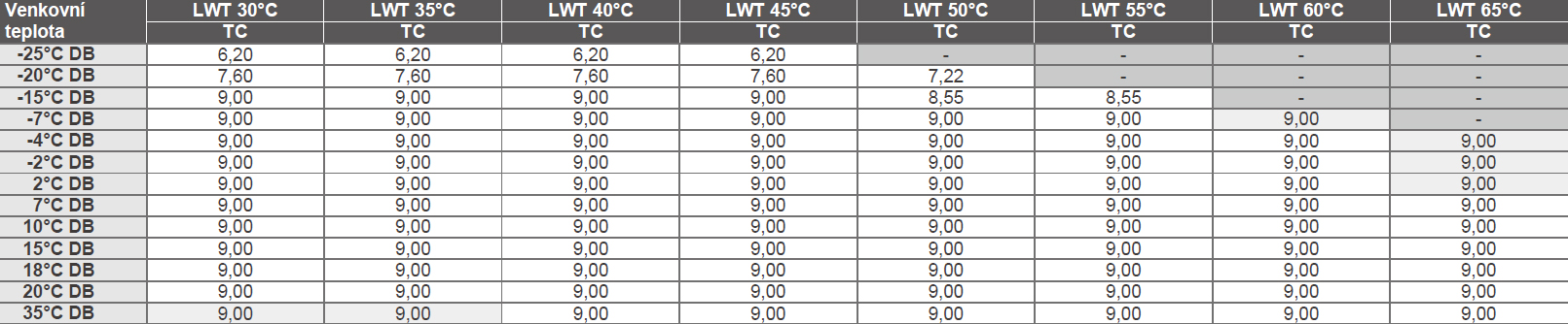 tabulka-vykonu-tepelne-cerpadlo-9kw